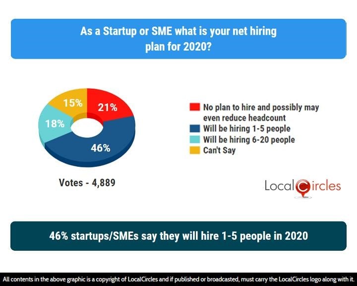 46% startups/SMEs say they will hire 1-5 people in 2020 46% startups/SMEs say they will hire 1-5 people in 2020