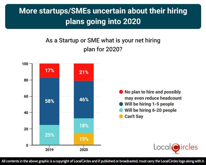 More Startups/SMEs uncertain about their hiring plans going into 2020 More Startups/SMEs uncertain about their hiring plans going into 2020