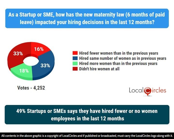 49% Startups or SMEs says they have hired fewer or no women employees in the last 12 months 49% Startups or SMEs says they have hired fewer or no women employees in the last 12 months