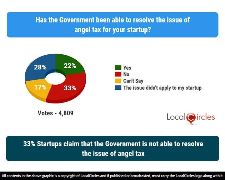 33% Startups claim that the Government is not able to resolve the issue of angel tax 33% Startups claim that the Government is not able to resolve the issue of angel tax