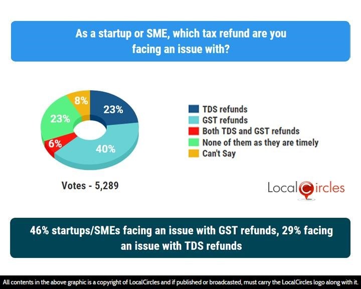 46% startups/SMEs facing an issue with GST refunds, 29% facing an issue with TDS refunds 46% startups/SMEs facing an issue with GST refunds, 29% facing an issue with TDS refunds