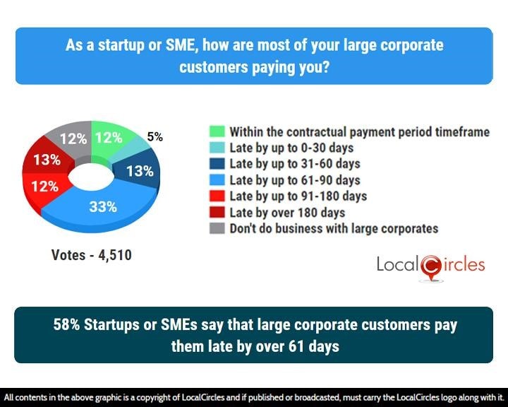 58% Startups or SMEs say that large corporate customers pay them late by over 61 days 58% Startups or SMEs say that large corporate customers pay them late by over 61 days