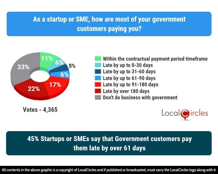 45% Startups or SMEs say that Government customers pay them late by over 61 days 45% Startups or SMEs say that Government customers pay them late by over 61 days