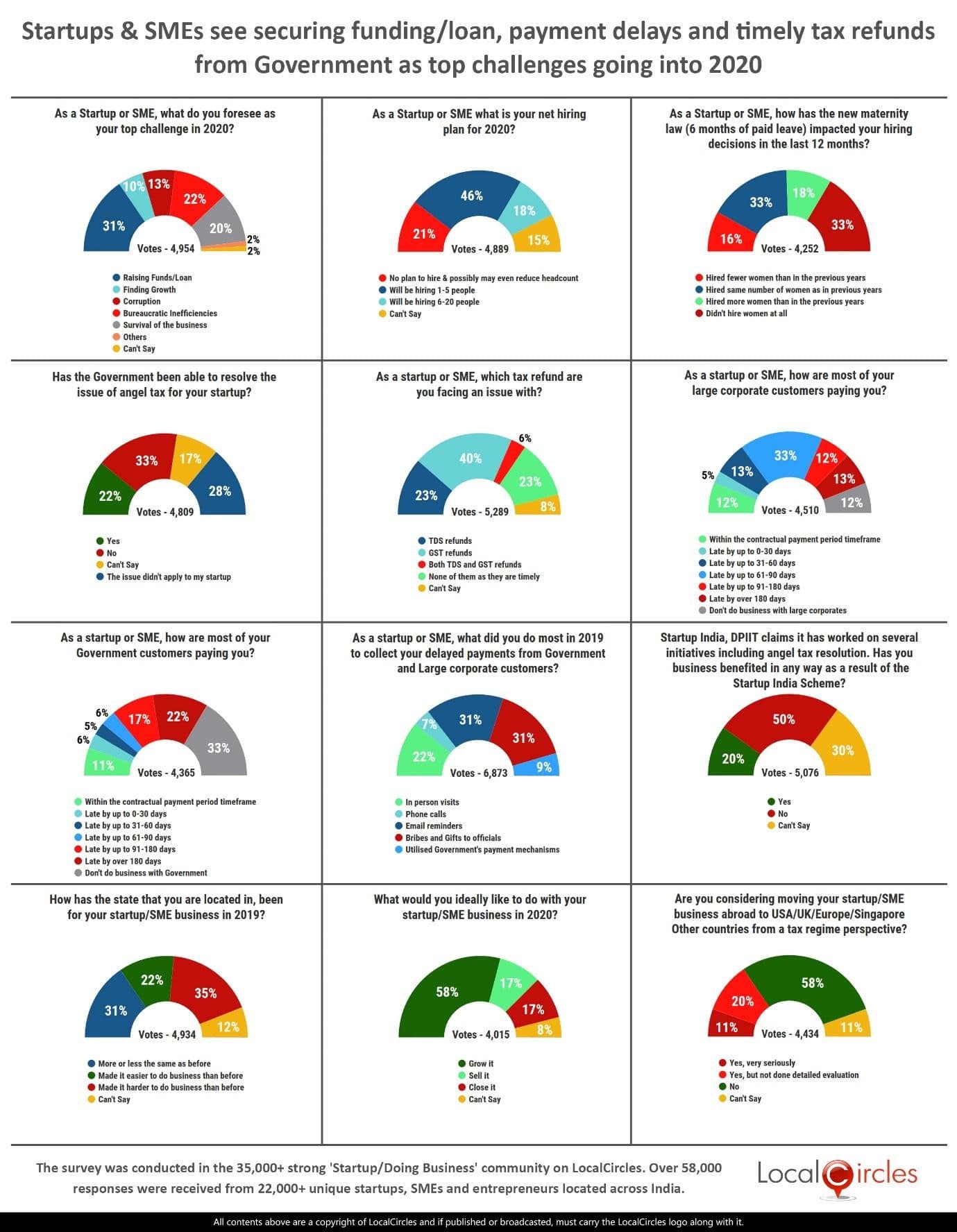 Startups & SMEs see securing funding and payment delays from Government and large corporates as top challenges going into 2020 Startups & SMEs see securing funding and payment delays from Government and large corporates as top challenges going into 2020