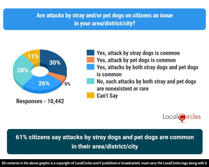 61% citizens feel attacks by stray and/or pet dogs is common in their area