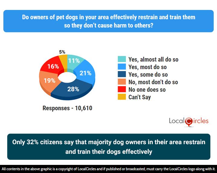 Only 32% citizens say that majority dog owners in their area restrain and train their dogs effectively