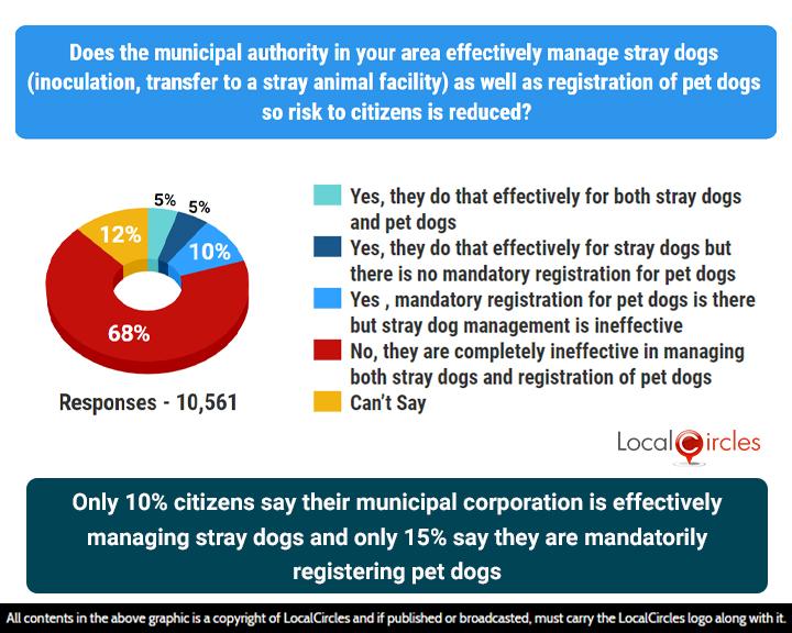 Only 10% feel the civic bodies are effectively managing stray dogs in their area and only 5% believe that pet dog registration is working effectively