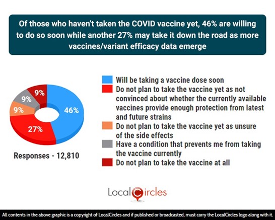 Of those who haven’t taken the COVID vaccine dose yet, 46% are willing to take it soon while another 27% may take it down the road as more vaccines/variant efficacy data emerge