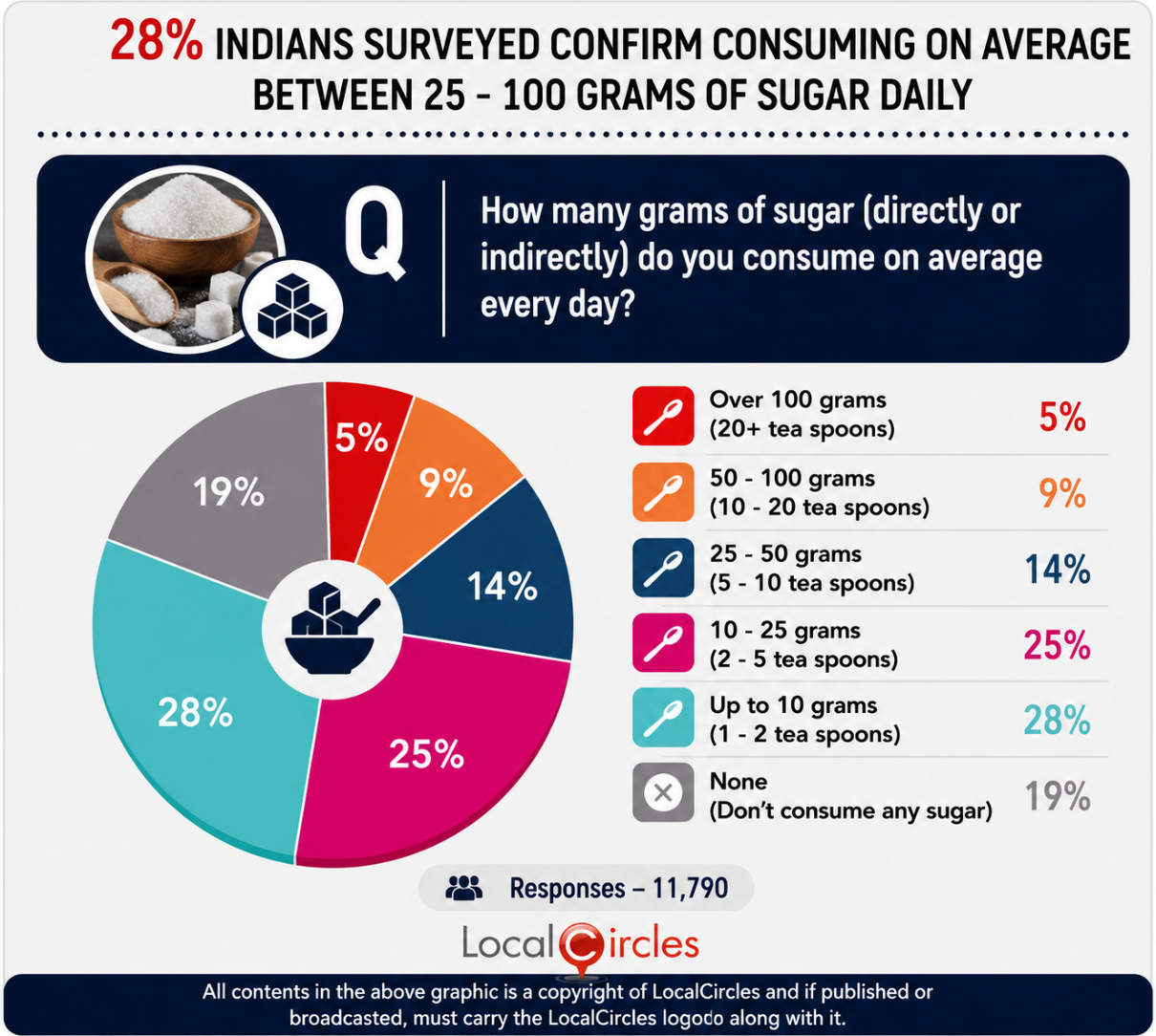 28% of Indians surveyed confirm consuming 25 grams or more of sugar each day 28% of Indians surveyed confirm consuming 25 grams or more of sugar each day
