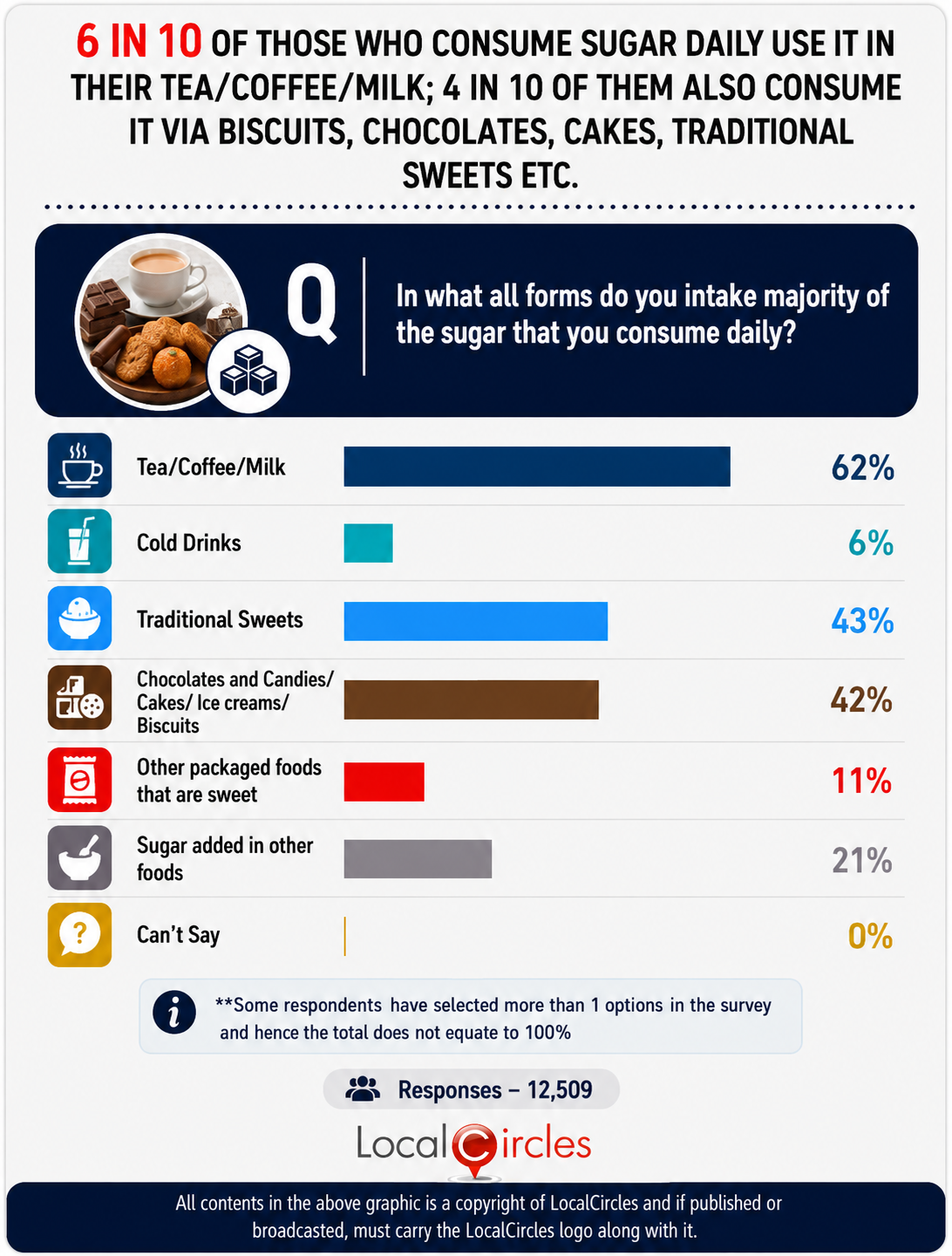 6 in 10 of those who consume sugar daily take it through tea, coffee or milk 6 in 10 of those who consume sugar daily take it through tea, coffee or milk