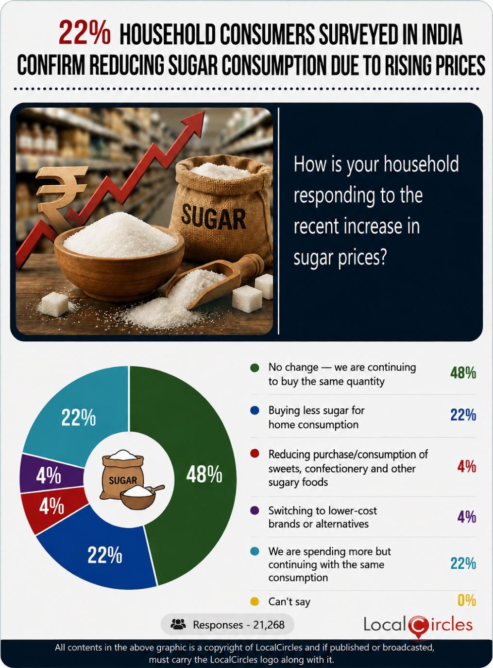 22% household consumers surveyed confirm reducing sugar consumption due to rising prices 22% household consumers surveyed confirm reducing sugar consumption due to rising prices