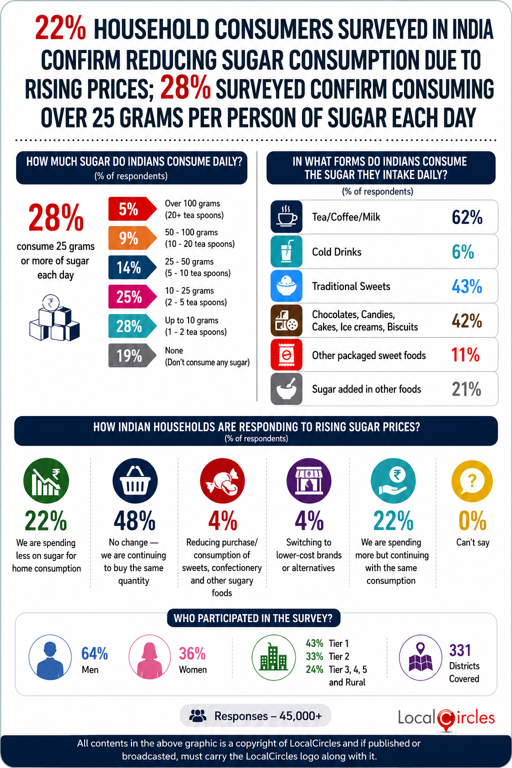22% household consumers surveyed in India confirm reducing sugar consumption due to rising prices; 28% surveyed confirm consuming over 25 grams per person of sugar each day 22% household consumers surveyed in India confirm reducing sugar consumption due to rising prices; 28% surveyed confirm consuming over 25 grams per person of sugar each day