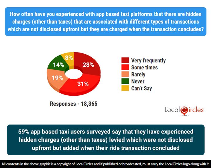 59% of app-based taxi users surveyed say that they have experienced hidden charges (other than taxes) levied which were not disclosed upfront but added when their ride transaction concluded