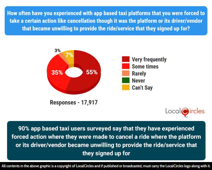 90% of app-based taxi users surveyed say that they have experienced forced action where they were made to cancel a ride where the platform or its driver became unwilling to provide the ride/service that they signed up for