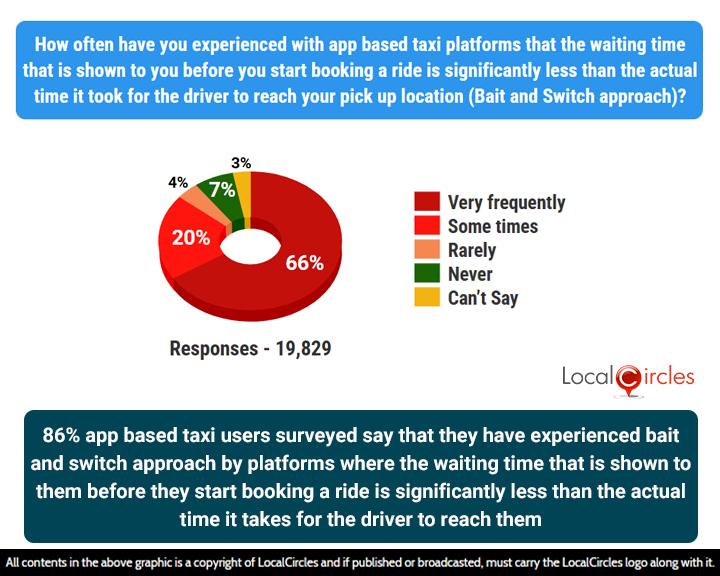 86% of app-based taxi users surveyed say that they have experienced bait and switch approach by the platforms where the waiting time that is shown to them before they start booking a ride is significantly less than the actual time it takes for the driver to reach them