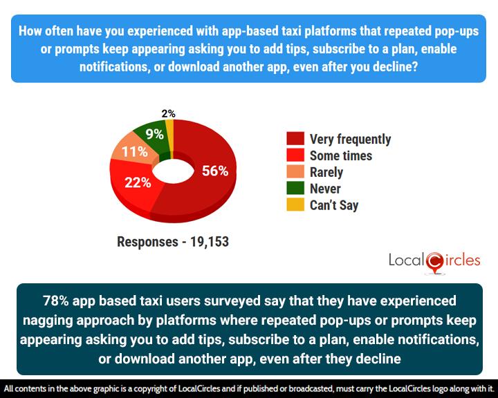 78% of app-based taxi users surveyed say that they have experienced nagging approach by platforms where repeated pop-ups or prompts keep appearing asking you to add tips, subscribe to a plan, enable notifications, or download another app, even after they decline