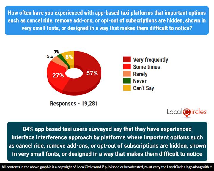84% of app-based taxi users surveyed say that they have experienced interface interference approach by platforms where important options such as cancel ride, remove add-ons, or opt-out of subscriptions are hidden, shown in very small fonts, or designed in a way that makes it difficult to notice