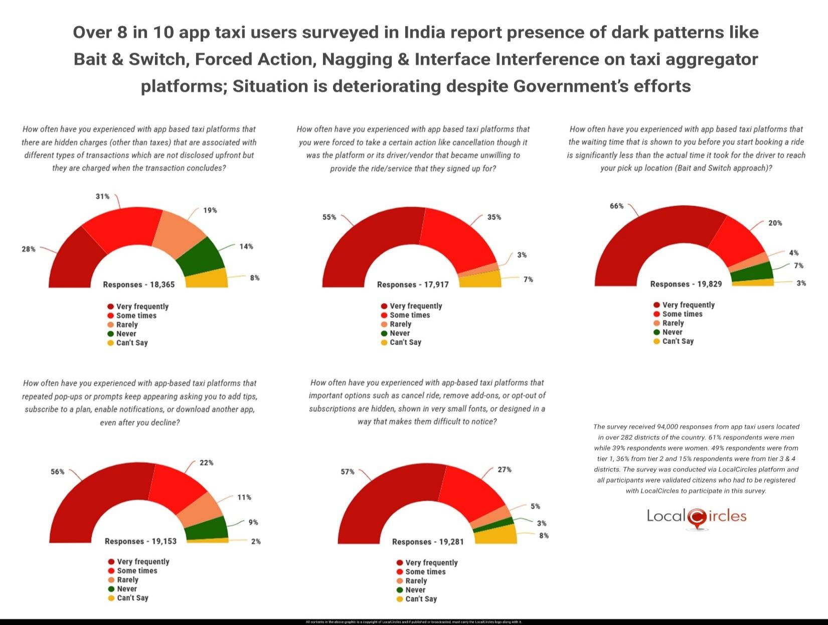 Over 8 in 10 app taxi users surveyed in India report presence of dark patterns like Bait & Switch, Forced Action, Nagging & Interface Interference on taxi aggregator platforms; Situation is deteriorating despite Government’s efforts