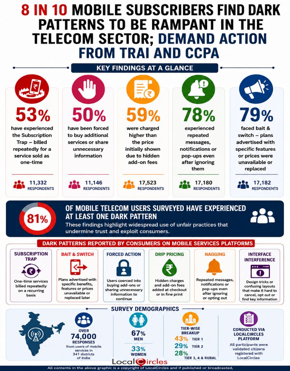 8 in 10 mobile subscribers find dark patterns to be rampant in the telecom sector; Demand action from TRAI and CCPA 8 in 10 mobile subscribers find dark patterns to be rampant in the telecom sector; Demand action from TRAI and CCPA
