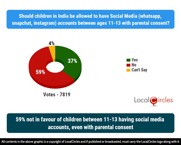 59% not in favour of children between 11-13 having social media accounts, even with parental consent 59% not in favour of children between 11-13 having social media accounts, even with parental consent