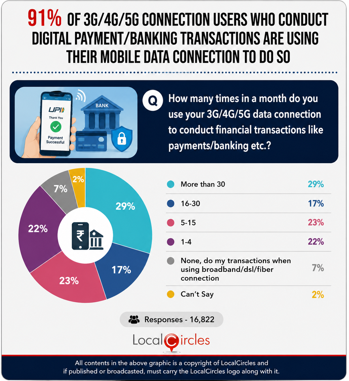 91% of 3G/4G/5G connection users who conduct digital payment/banking transactions are using their mobile data connection to do so