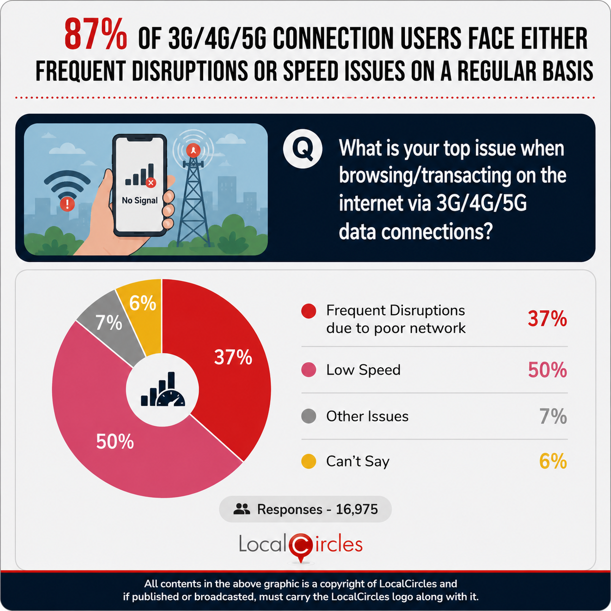 87% of 3G/4G/5G connection users face either frequent disruptions or speed issues on a regular basis