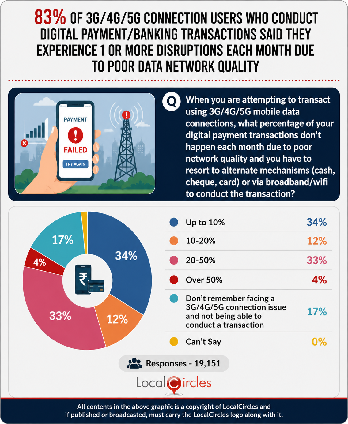 83% of 3G/4G/5G connection users who conduct digital payment/banking transactions said they experience 1 or more disruptions each month due to poor data network quality