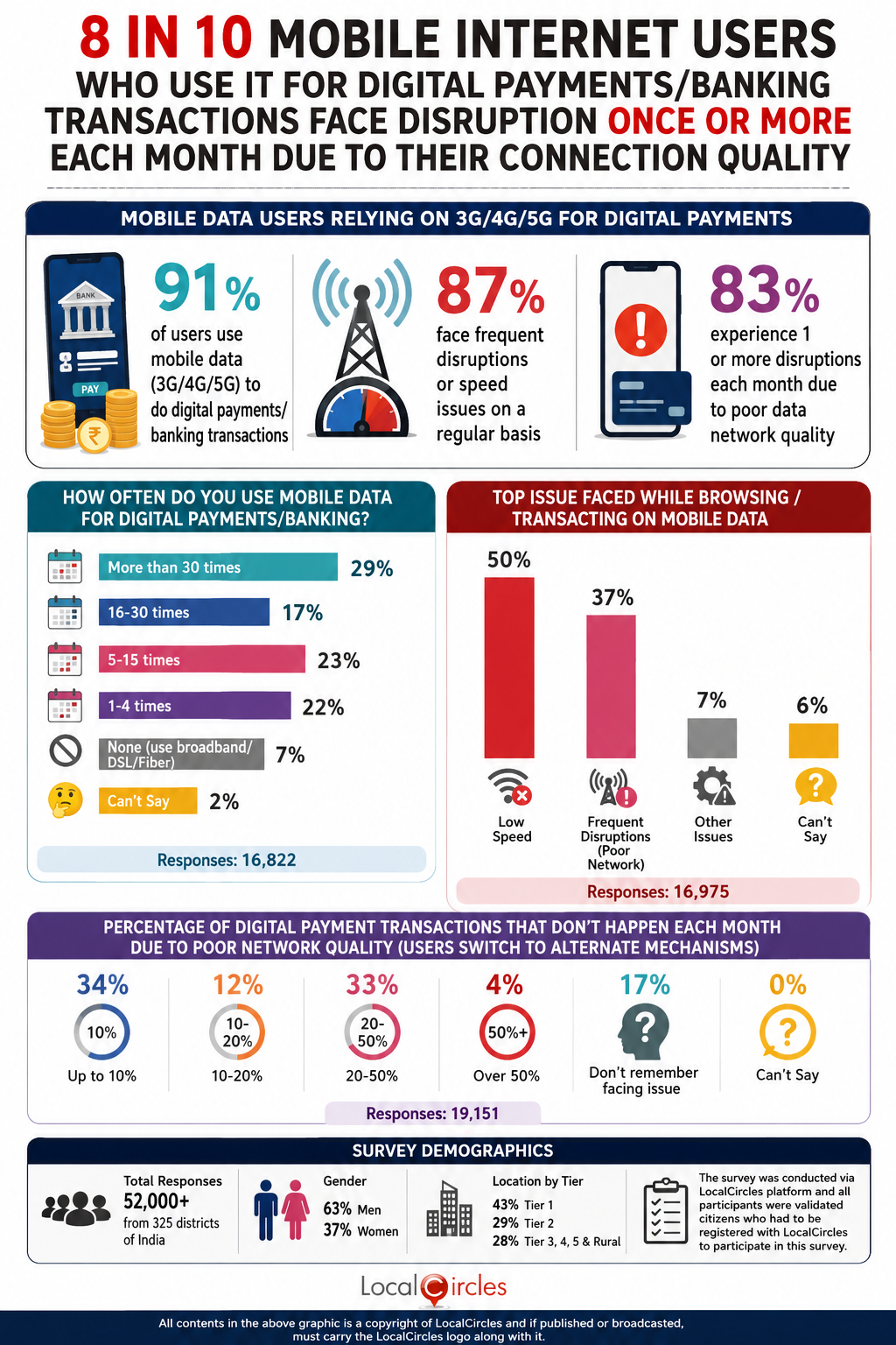 8 in 10 mobile internet users who use it for digital payments/banking transactions face disruption once or more each month due to their connection quality