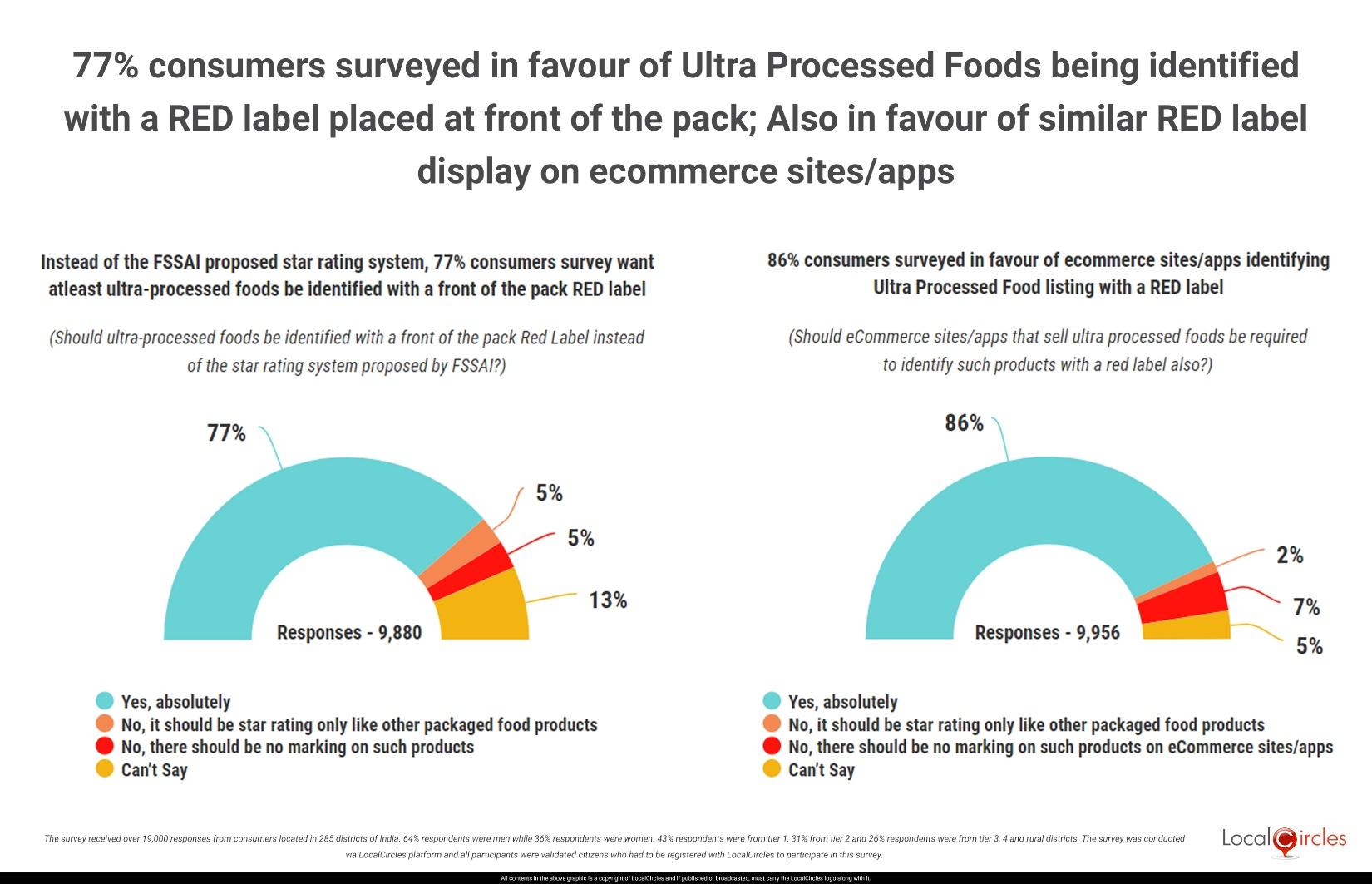 Eating and Ordering Healthy: 77% consumers surveyed in favour of Front of the pack Red Label to identify Ultra Processed Foods