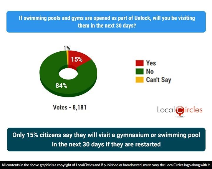 Only 15% citizens say they will visit a gymnasium or swimming pool in the next 30 days if they are restarted