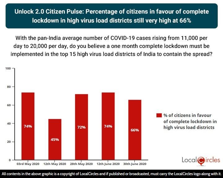 Unlock 2.0 Citizen Pulse: Percentage of citizens in favour of complete lockdown in high virus load districts still very high at 66% Unlock 2.0 Citizen Pulse: Percentage of citizens in favour of complete lockdown in high virus load districts still very high at 66%
