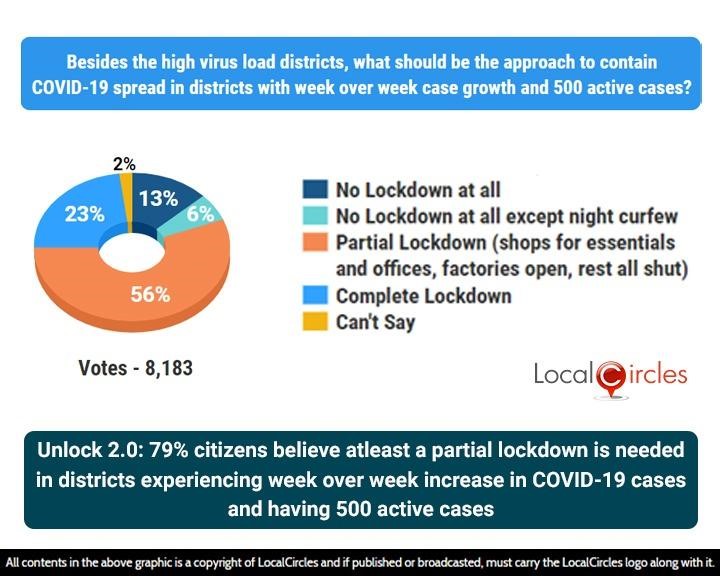 Unlock 2.0: 79% citizens believe atleast a partial lockdown is needed in districts experiencing week over week increase in COVID-19 cases and having 500 active cases Unlock 2.0: 79% citizens believe atleast a partial lockdown is needed in districts experiencing week over week increase in COVID-19 cases and having 500 active cases