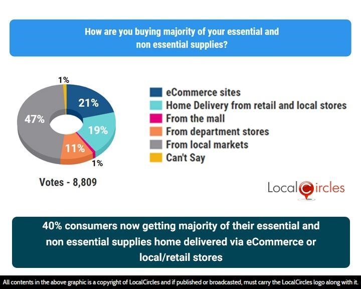 40% consumers now getting majority of their essential and non essential supplies home delivered via eCommerce or local/retail stores