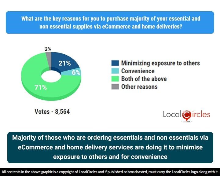Majority of those who are ordering essentials and non essentials via eCommerce and home delivery services are doing it to minimise exposure to others and for convenience
