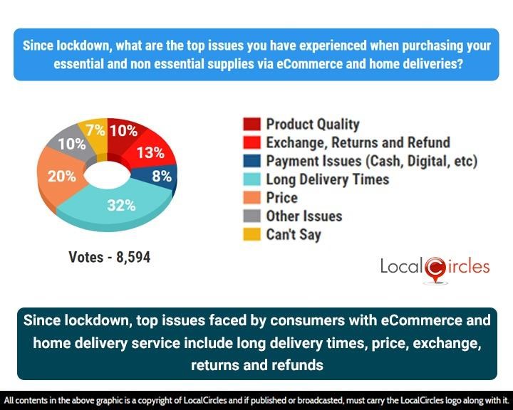 Since lockdown, top issues faced by consumers with eCommerce and home delivery service include long delivery times, price, exchange, returns and refunds