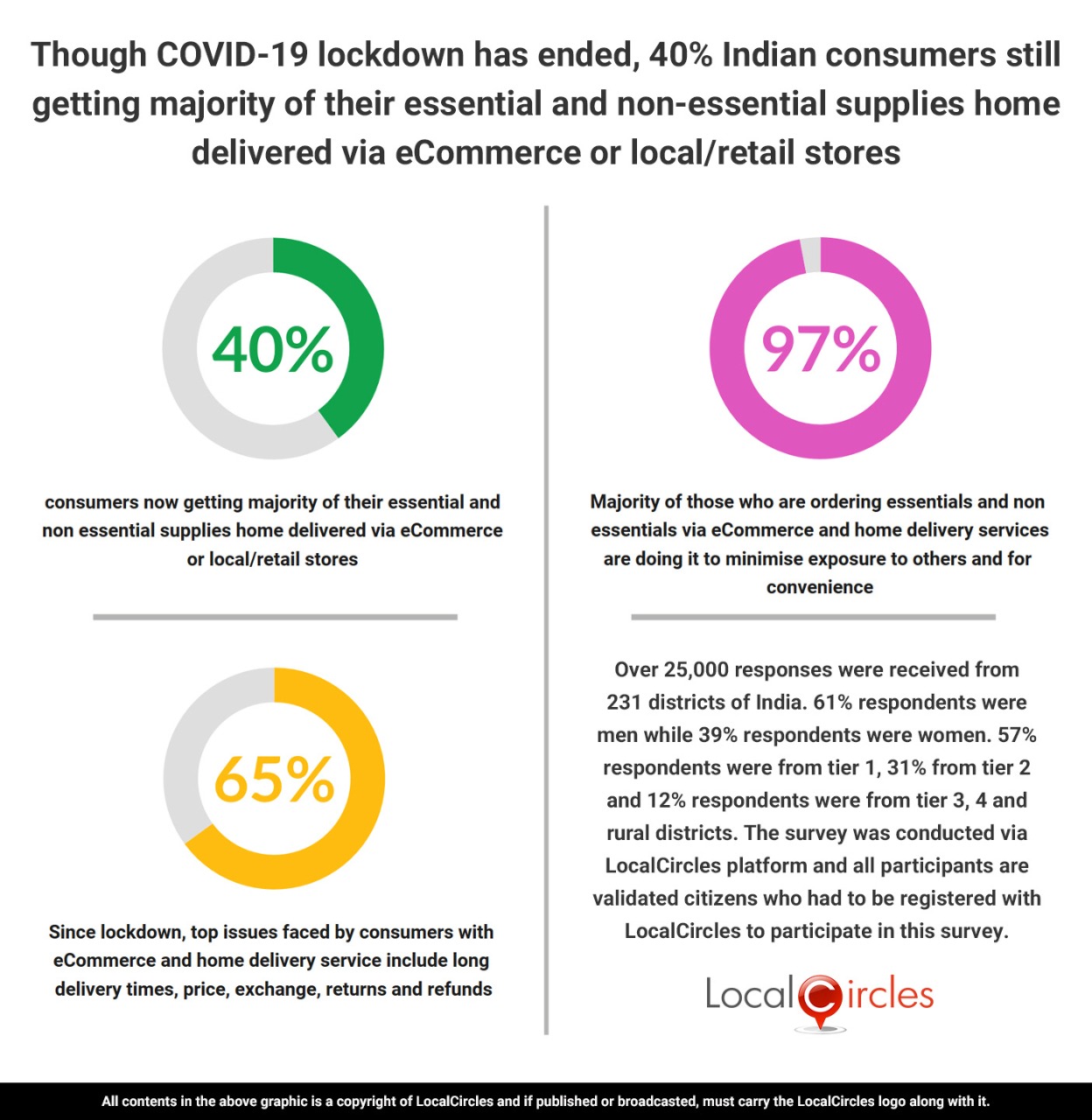 Though COVID-19 lockdown has ended, 40% Indian consumers still getting majority of their essential and non-essential supplies home delivered via ecommerce or local/retail stores