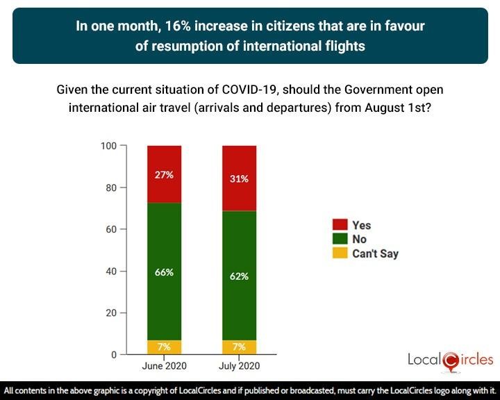 In one month, 16% increase in citizens thats are in favor of resumption of international flights
