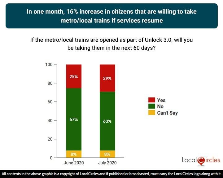 In one month, 16% increase in citizens that are willing to take metro/local trains if services resume