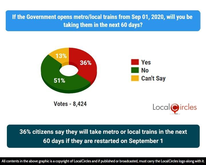 36% citizens say they will take metro or local trains in the next 60 days if they are restarted on September 1