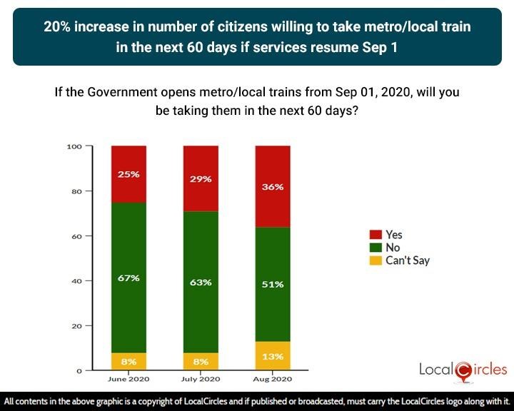 20% increase in number of citizens willing to take metro/local train in the next 60 days if services resume Sep 1