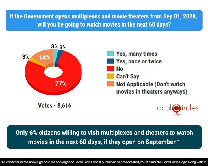 Only 6% citizens willing to visit multiplexes and theatres to watch movies in the next 60 days, if they open on September 1