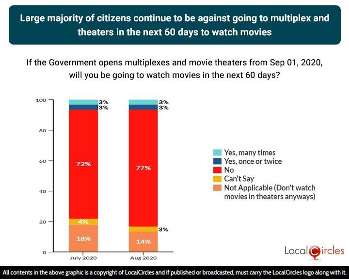 Large majority of citizens continue to be against going to multiplex and theatres in the next 60 days to watch movies