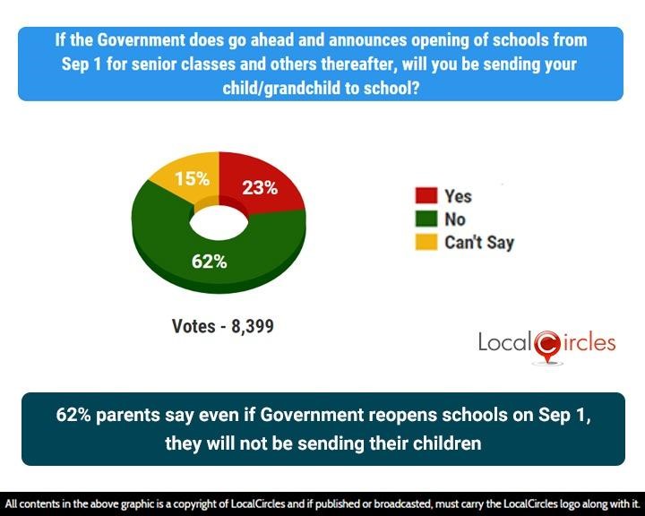 62% parents say even if Government reopens school on Sep 1, they will not be sending their children