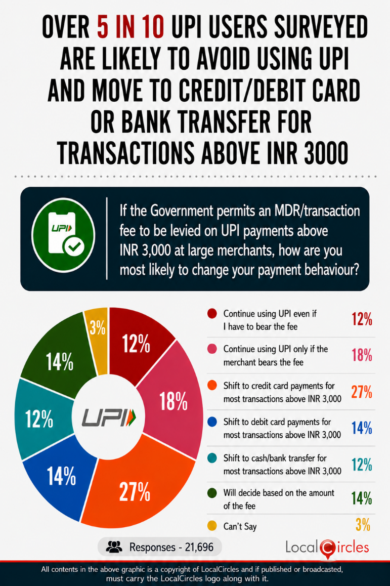 Over 5 in 10 UPI users surveyed are likely to shift to credit card, debit card or bank transfer for transactions above INR 3000 if the Government permits an MDR/transaction fee on large merchants