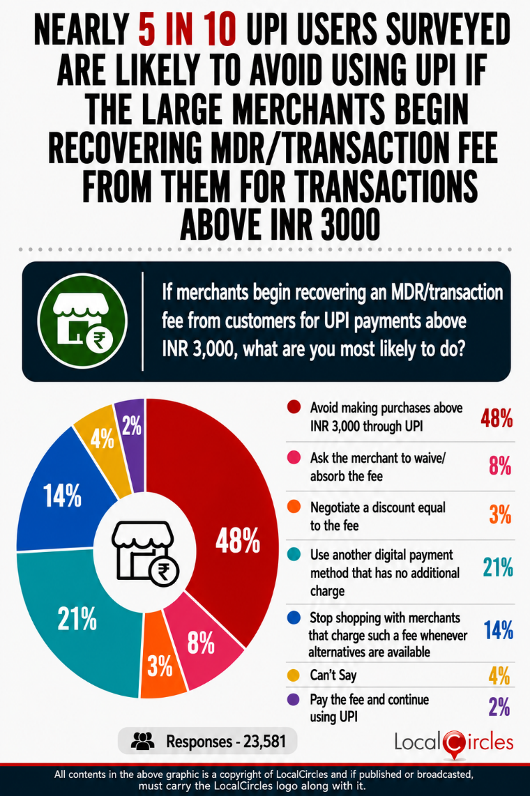 Nearly 5 in 10 UPI users surveyed are likely to avoid making purchases above INR 3000 through UPI if large merchants begin recovering the MDR/transaction fee from them