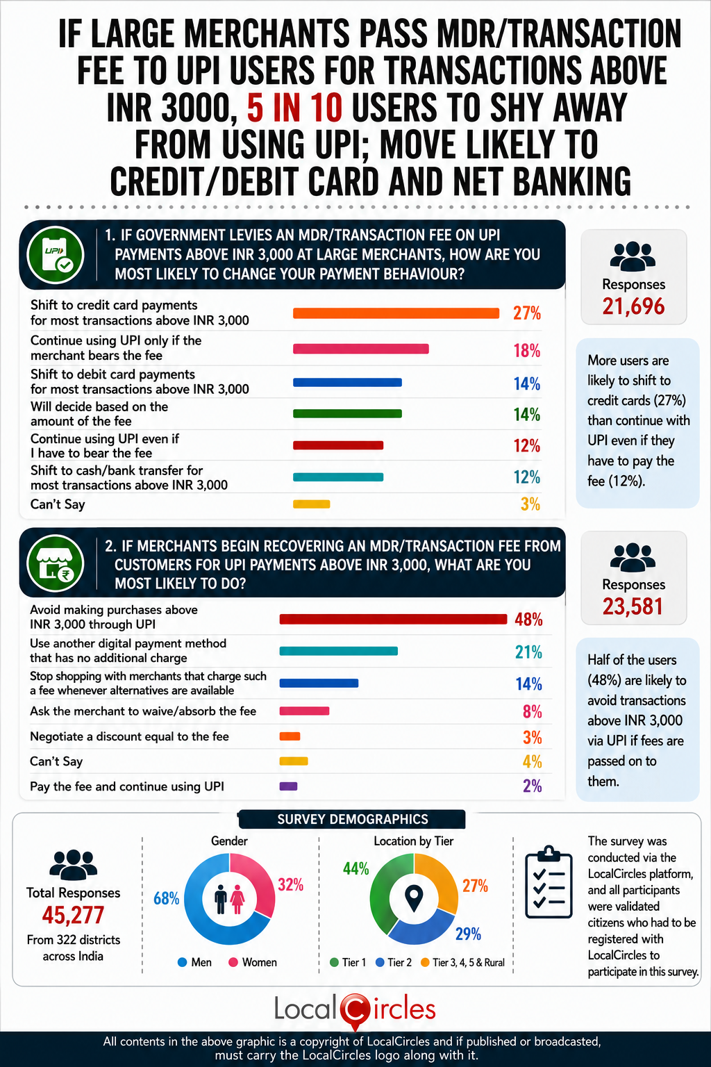 If large merchants pass MDR/transaction fee to UPI users for transactions above INR 3000, 5 in 10 users to shy away from using UPI; Move likely to credit/debit card and net banking