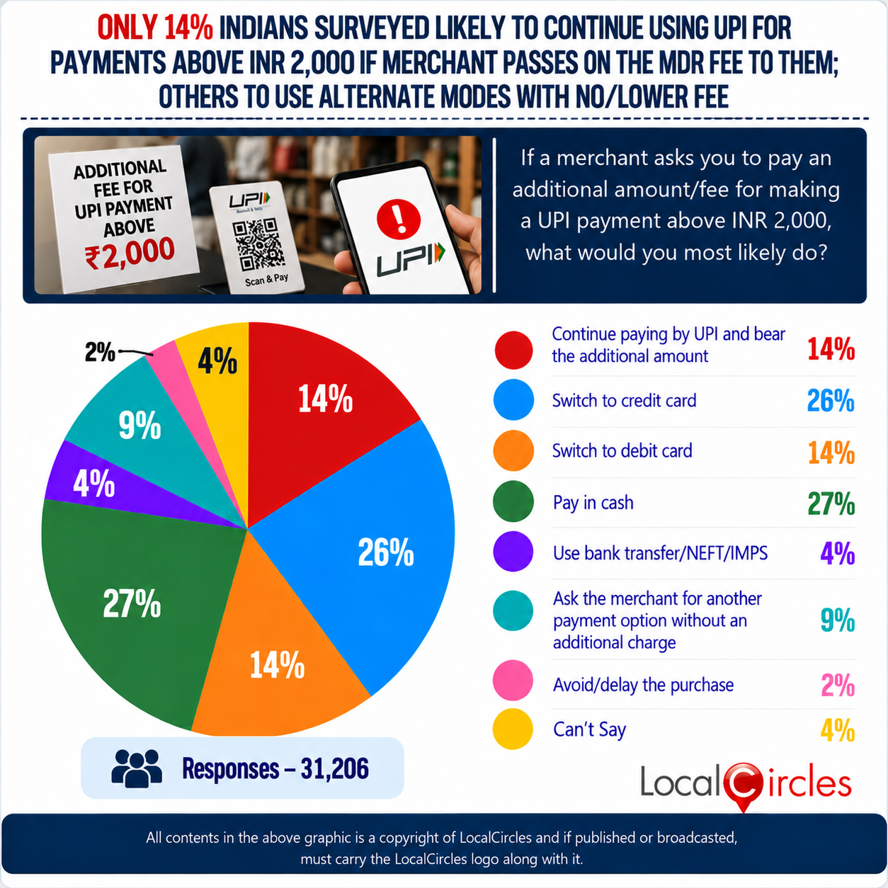 If a 0.4% MDR on UPI is passed on to consumers, 76% expect to use cards, cash or bank transfers for purchases above INR 2,000 If a 0.4% MDR on UPI is passed on to consumers, 76% expect to use cards, cash or bank transfers for purchases above INR 2,000