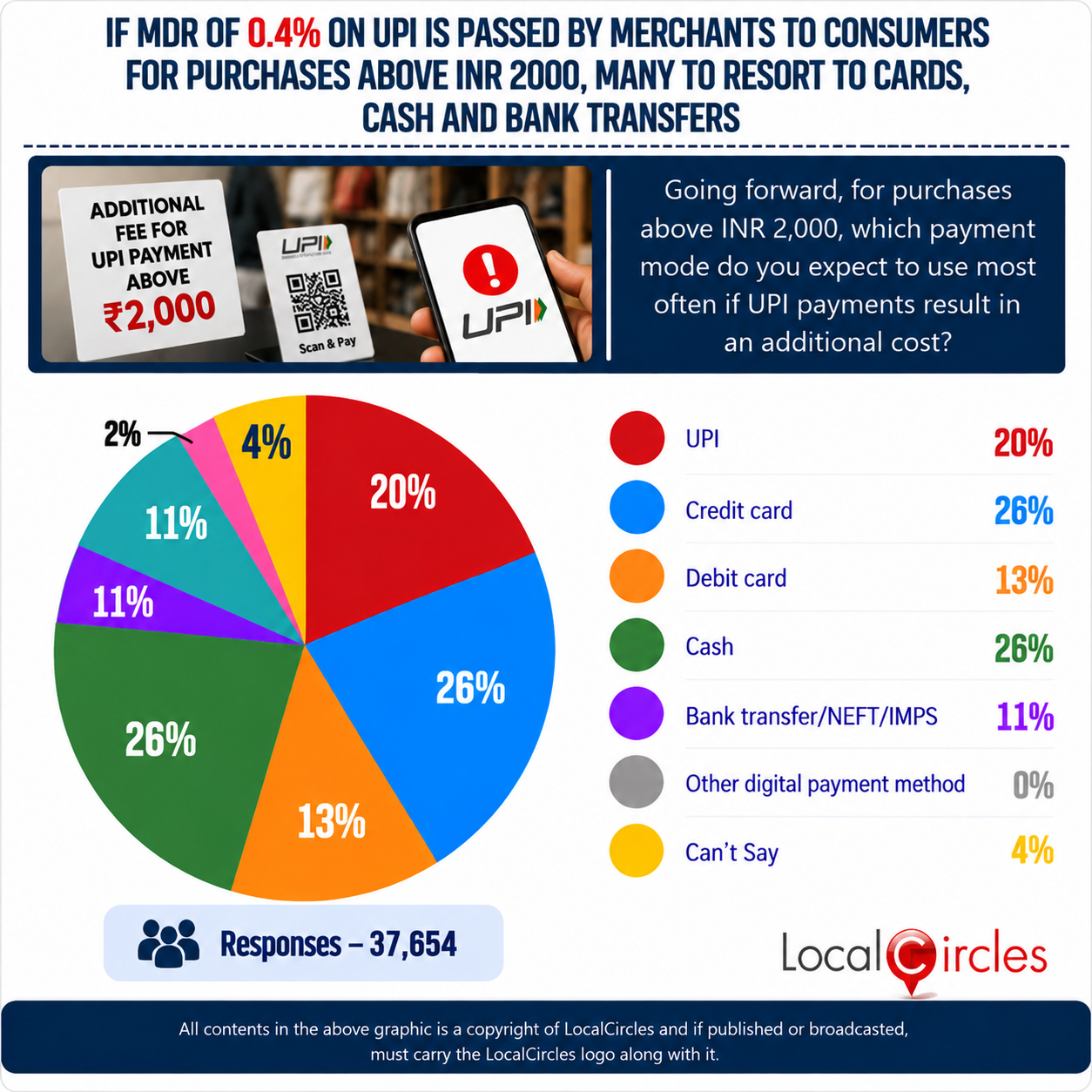 If merchant passes on the MDR fee, only 14% Indians surveyed will continue using UPI for payments above INR 2,000