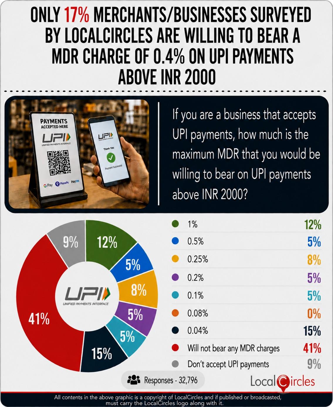 Only 17% of merchants surveyed are willing to bear a 0.4% MDR on UPI payments above INR 2,000; 41% will not bear any MDR
