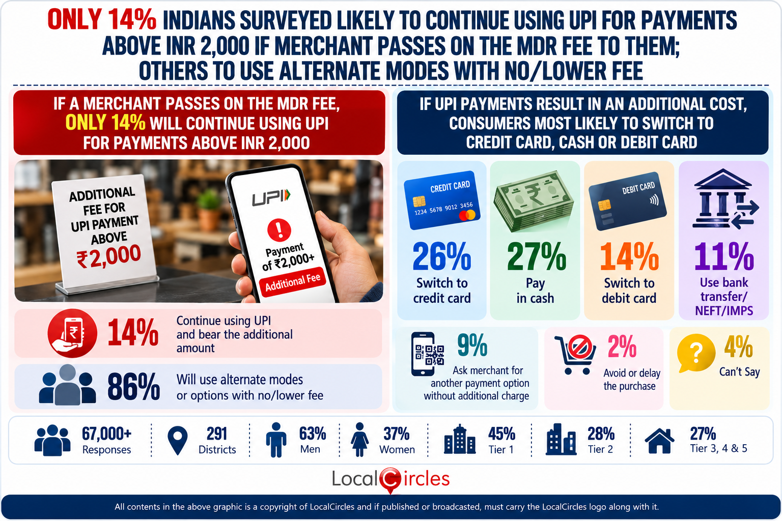 LOnly 14% Indians surveyed likely to continue using UPI for payments above INR 2,000 if merchant passes on the MDR fee to them; Others to use alternate modes with no/lower fee LOnly 14% Indians surveyed likely to continue using UPI for payments above INR 2,000 if merchant passes on the MDR fee to them; Others to use alternate modes with no/lower fee